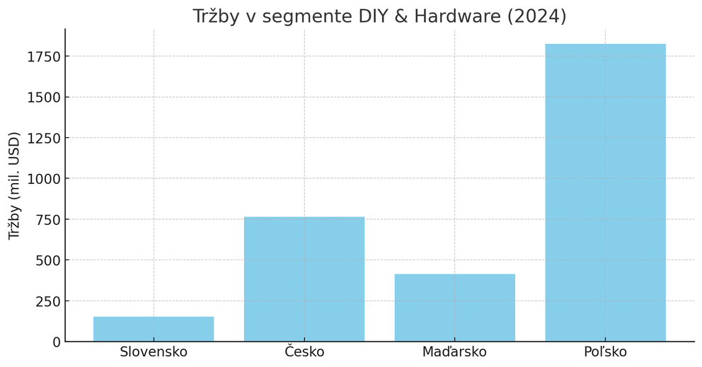 DIY a Hardware: Skrytý gigant e-commerce trhu, ktorý by ste nemali prehliadnuť