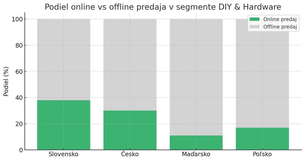 DIY a Hardware: Skrytý gigant e-commerce trhu, ktorý by ste nemali prehliadnuť