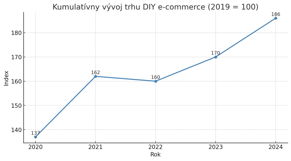 DIY a Hardware: Skrytý gigant e-commerce trhu, ktorý by ste nemali prehliadnuť