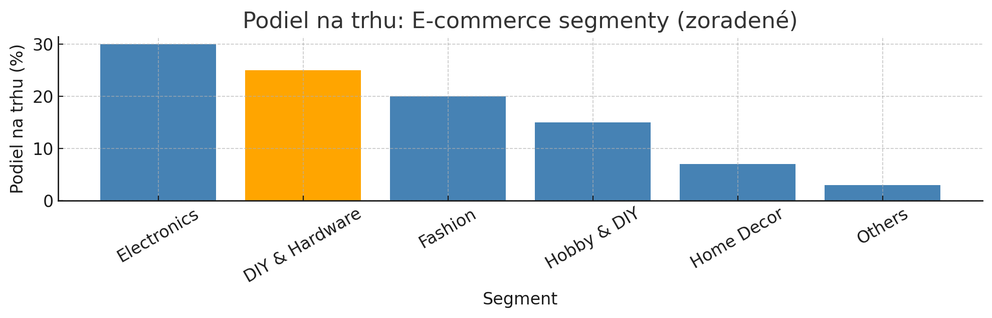 Čo je DIY a Hardware? Pochopte jeden z najväčších, ale najnejasnejšie definovaných segmentov e-commerce