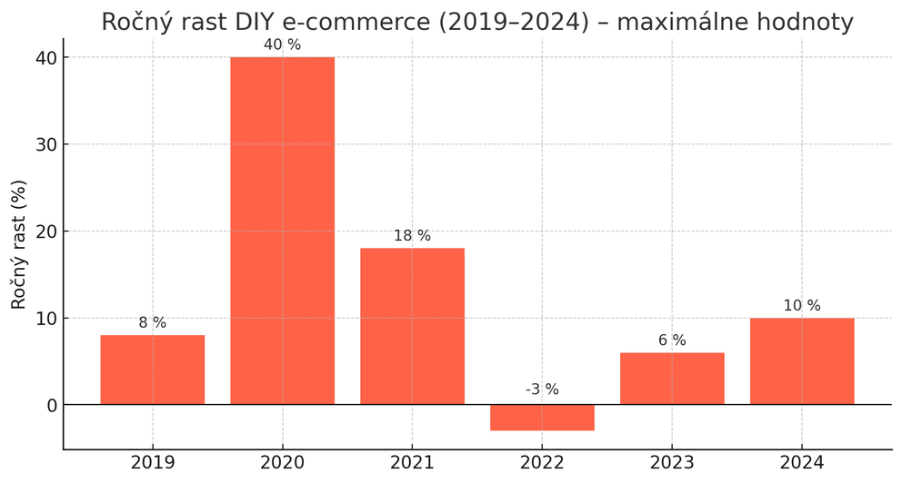 DIY a Hardware: Skrytý gigant e-commerce trhu, ktorý by ste nemali prehliadnuť