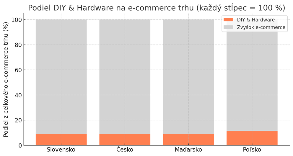 DIY a Hardware: Skrytý gigant e-commerce trhu, ktorý by ste nemali prehliadnuť