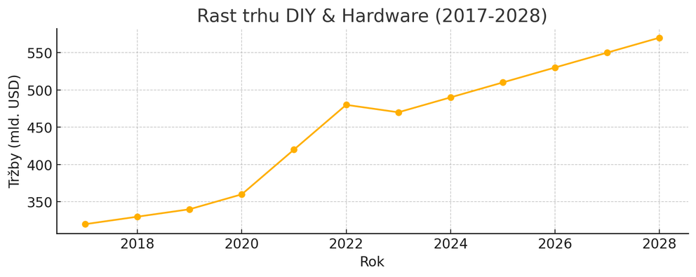 Čo je DIY a Hardware? Pochopte jeden z najväčších, ale najnejasnejšie definovaných segmentov e-commerce