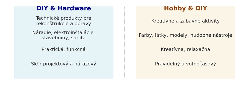 Čo je DIY a Hardware? Pochopte jeden z najväčších, ale najnejasnejšie definovaných segmentov e-commerce